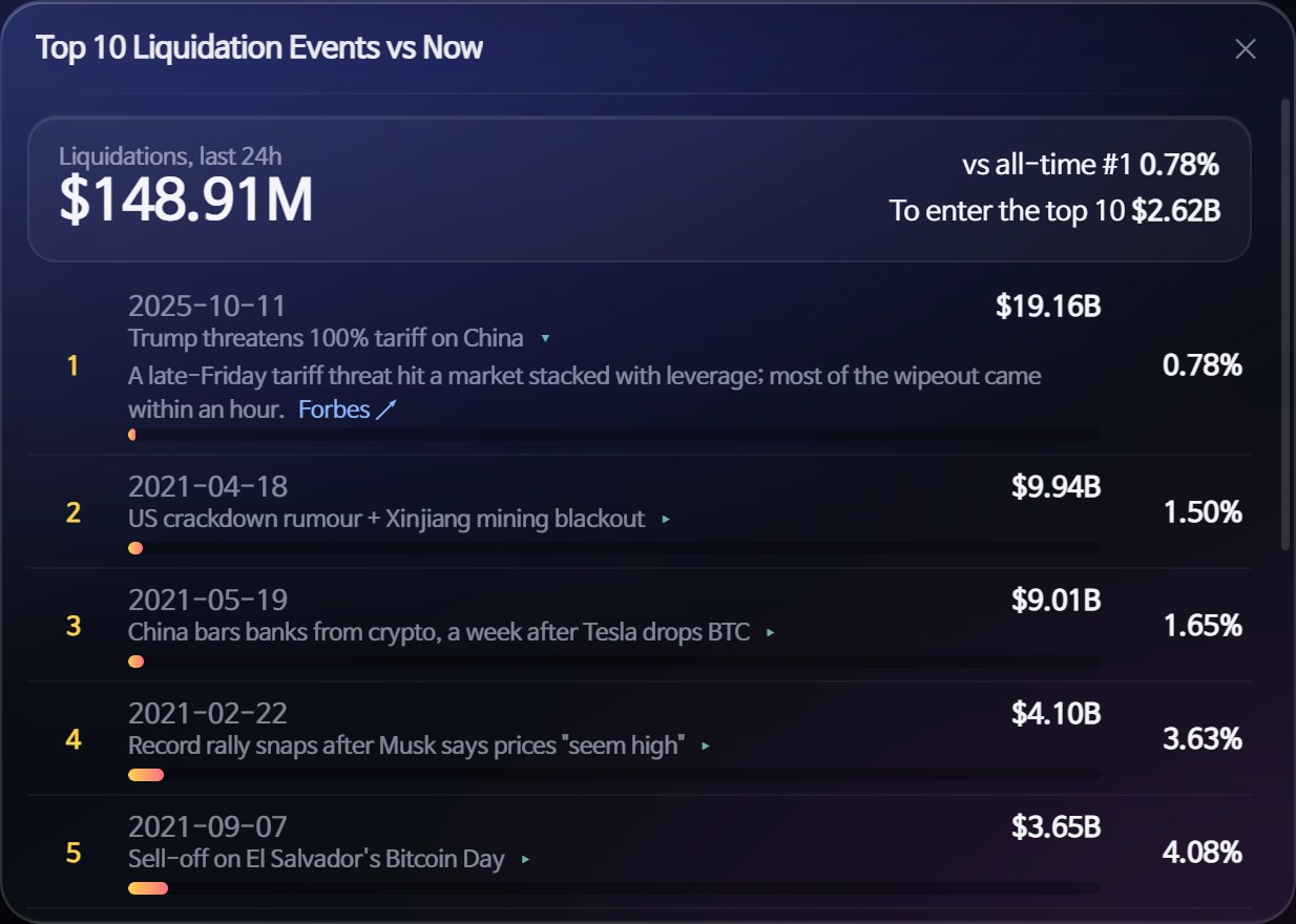 Rolling 24-hour liquidations compared against the ten largest liquidation events on record, each with its cause and a link to the outlet that reported it